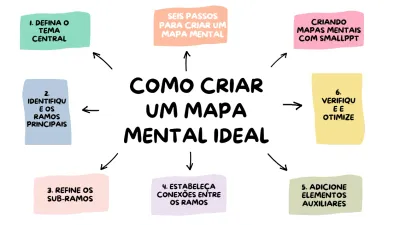Explica como criar um mapa mental ideal